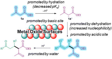 Graphical abstract: Vigorously stirred La2O3 suspensions for Michael additions in water