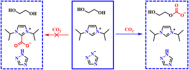 Graphical abstract: CO2 capture by imidazolium-based deep eutectic solvents: the effect of steric hindrance of N-heterocyclic carbenes