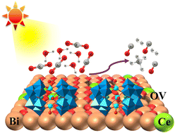 Graphical abstract: Polyoxometalates tailoring of frustrated Lewis pairs on Ce-doped Bi2O3 for boosting photocatalytic CO2 reduction