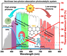 Graphical abstract: Integration of nonlinear two-photon excited fluorescence and photocatalysis boosts overall water splitting performance