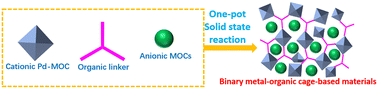 Graphical abstract: Construction of binary metal–organic cage-based materials via a “covalently linked plus cage encapsulated” strategy