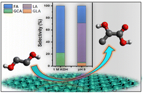 Graphical abstract: Selective lactic acid synthesis via ethylene glycol electrooxidation in borate buffer