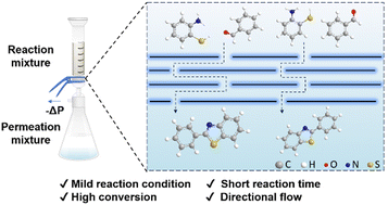 Graphical abstract: Synthesis of benzothiazole compounds based on 2D graphene oxide membrane nanoreactors