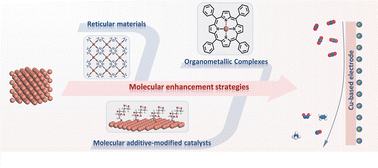 Graphical abstract: Molecular enhancement of Cu-based catalysts for CO2 electroreduction