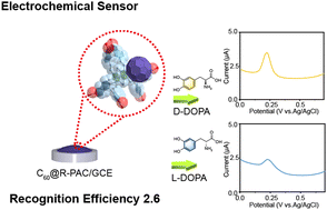 Graphical abstract: A porous aromatic cage-based electrochemical sensor for enantioselective recognition of DOPA