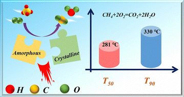 Graphical abstract: Advancing catalytic oxidation of lean methane over cobalt-manganese oxide via a phase-engineered amorphous/crystalline interface