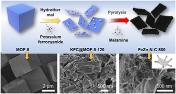 Graphical abstract: In situ green architecture of the 3D FeZn–N–C based electrocatalyst for efficient oxygen reduction