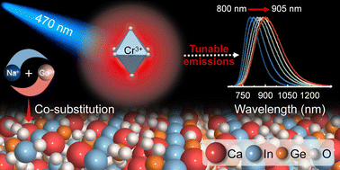 Graphical abstract: Creating a blue-light-excitable, ultra-broadband and relatively long-wavelength near-infrared emission in Cr3+-activated garnet by controlling cationic disorder