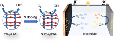 Graphical abstract: N-doped WO3 anchored on porous carbon as boosted oxygen reduction catalyst for zinc–air batteries