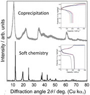 Graphical abstract: Soft chemistry-derived Al-substituted hydrated nickel hydroxide electrodes for rechargeable aqueous batteries