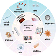 Graphical abstract: Recent advances of aggregation-induced emission luminogens for point-of-care biosensing systems