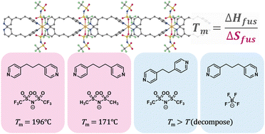 Graphical abstract: Entropically driven melting of Cu-based 1D coordination polymers