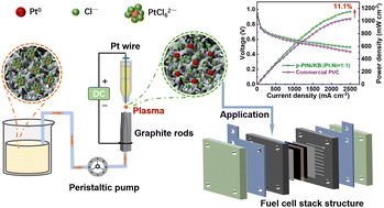 Graphical abstract: Solution-plasma interaction for synthesizing highly active Pt–Ni alloy oxygen reduction nanocatalysts for PEMFCs