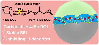 Graphical abstract: Stable cyclic ether as an electrolyte additive for high-performance lithium metal batteries