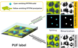 Graphical abstract: Robust two-color physically unclonable patterns from controlled aggregation of a single organic luminophore