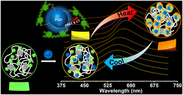 Graphical abstract: Proximity-induced FRET and charge-transfer between quantum dots and curcumin enable reversible thermochromic hybrid polymeric films