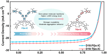 Graphical abstract: Multi-arm quinoxaline-based acceptors formed by π-conjugation extension for efficient organic solar cells