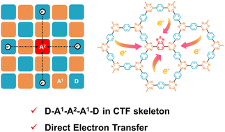 Graphical abstract: Direct electron transfer in a covalent triazine framework for enhanced photocatalytic hydrogen evolution