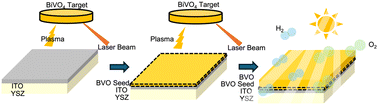 Graphical abstract: Optimizing pulsed laser deposition of crystalline BiVO4 thin films on yttrium-stabilized zirconia (110) substrates