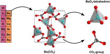 Graphical abstract: Synthesis and crystal structure of acentric anhydrous beryllium carbonate Be(CO3)