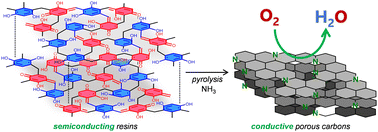 Graphical abstract: Resorcinol–formaldehyde semiconducting resins as precursors for carbon spheres toward electrocatalytic oxygen reduction