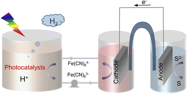 Graphical abstract: Redox-mediated photocatalysis towards separate hydrogen production and sulfide oxidation