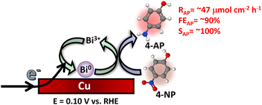 Graphical abstract: Bismuth-based electrocatalytic scheme enabling efficient and selective electrosynthesis of 4-aminophenol in acidic media