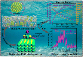 Graphical abstract: Collectively optimized Pt–O bond and morphology engineering of structurally ordered Pt3Zn intermetallic for high-efficiency zinc–air devices
