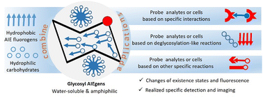 Graphical abstract: Recent advances in sugar-based AIE luminogens and their applications in sensing and imaging