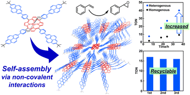 Graphical abstract: Development of a Ru–porphyrin-based supramolecular framework catalyst for styrene epoxidation