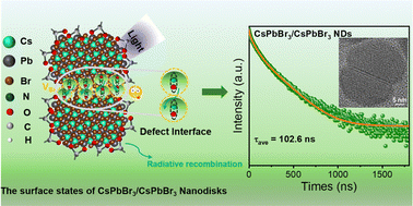 Graphical abstract: Interfacial defect capture-induced abnormal fluorescence decay lifetime of CsPbBr3/CsPbBr3 nanodisks