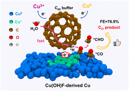 Graphical abstract: Construction of stable Cu+/Cu0 sites at the fullerene/Cu(OH)F interface to boost the electroreduction of CO2 to C2+ products