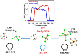 Graphical abstract: An organic–inorganic hybrid perovskite material [Me3NCMe3]GaCl4 exhibits a two-step off–on–off SHG response with a large temperature interval