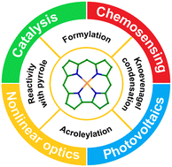 Graphical abstract: Recent advances in the functionalization of formyl and acroleyl appended corroles