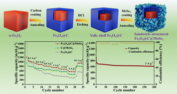 Graphical abstract: Sandwich-structured Fe3O4@C@MoSe2 architecture for efficient lithium-ion storage