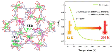 Graphical abstract: A NbO-type mixed lanthanide metal–organic framework for cryogenic temperature sensing