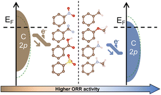 Graphical abstract: Enhanced ORR activity of carbon defects via substituent-modulated electronic perturbation