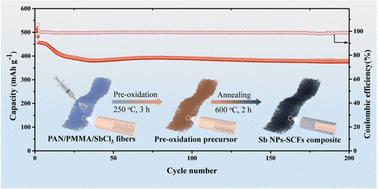 Graphical abstract: Sb nanoparticles embedded uniformly on the surface of porous carbon fibres for high-efficiency sodium storage
