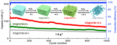 Graphical abstract: In situ construction of a vanadium dioxide and MXene heterostructure towards high-capacity ammonium ion storage