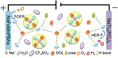 Graphical abstract: Synergistic effect of hydrogen-bond interaction and interface regulation for stable aqueous sodium-ion batteries