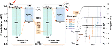 Graphical abstract: An innovative BiOI@AgBiS2@NaYF4:Yb, Tm ternary heterostructure for efficient solar energy harvesting towards tetracycline hydrochloride degradation