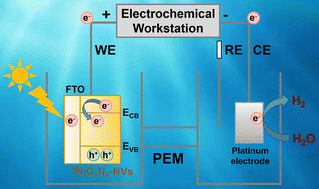 Graphical abstract: Rapid Joule heating synthesis of Pt/C3N4-NVs for photoelectrocatalytic water splitting to produce H2