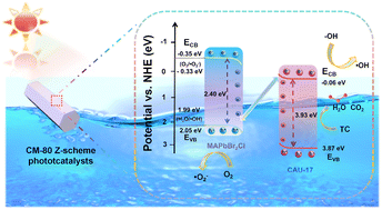 Graphical abstract: Encapsulation of perovskite quantum dots in CAU-17 organic frameworks for stable photocatalysis