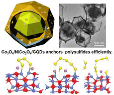 Graphical abstract: Graphene quantum dot-modified Co3O4/NiCo2O4 yolk–shell polyhedrons as a polysulfide-adsorptive sulfur host for lithium–sulfur batteries