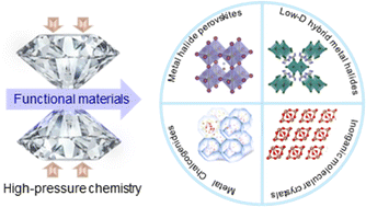 Graphical abstract: High-pressure chemistry of functional materials