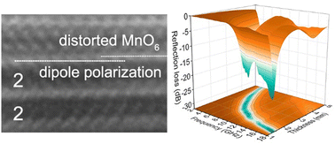 Graphical abstract: Enhanced dielectric losses in α-MnO2via protonation modulation