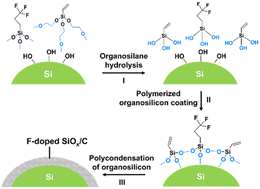 Graphical abstract: Fluorinated organosilane polycondensation enables a robust Si anode for lithium storage