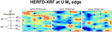 Graphical abstract: Advanced 2D XRF imaging of uranium oxidation states using HERFD at the U M4 edge