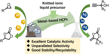 Graphical abstract: Integrating metal complex units into knitted hypercrosslinked polymers for enhanced efficiency of cyclization reactions with CO2