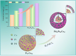 Graphical abstract: Galvanic replacement mediated morphological adjustments boost nanoparticle performance in electrocatalytic alcohol oxidation